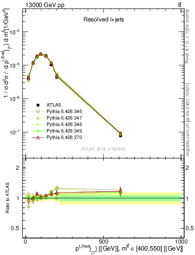 Plot of top.pt in 13000 GeV pp collisions