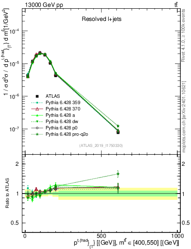 Plot of top.pt in 13000 GeV pp collisions