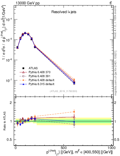 Plot of top.pt in 13000 GeV pp collisions