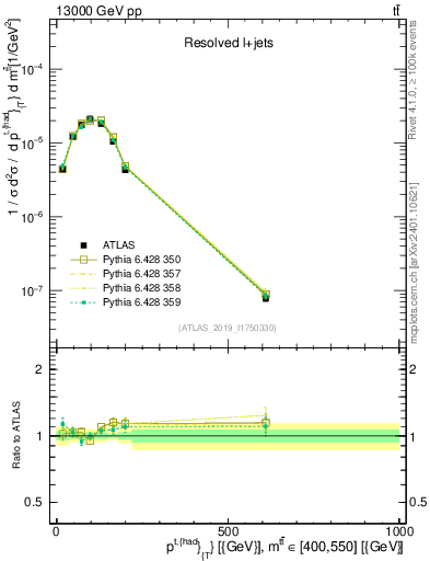 Plot of top.pt in 13000 GeV pp collisions