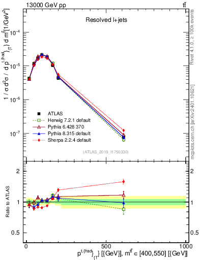 Plot of top.pt in 13000 GeV pp collisions