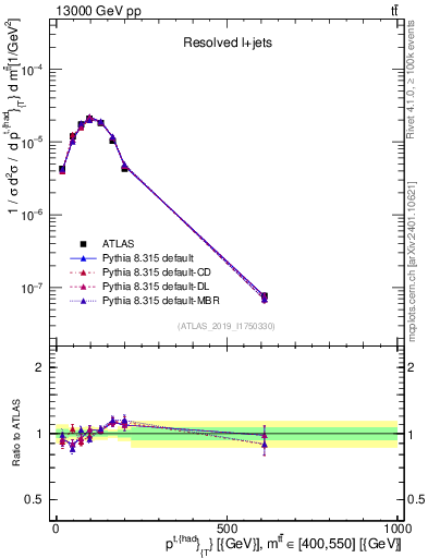 Plot of top.pt in 13000 GeV pp collisions