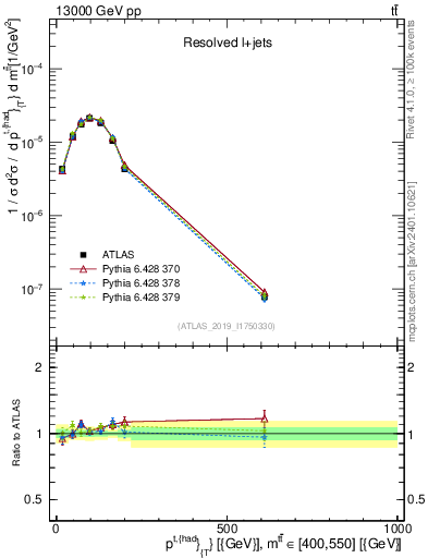 Plot of top.pt in 13000 GeV pp collisions
