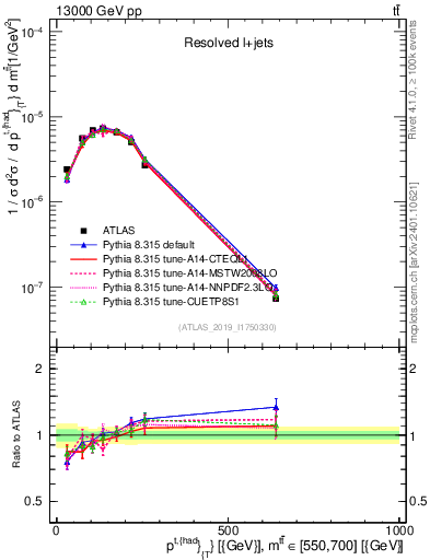 Plot of top.pt in 13000 GeV pp collisions