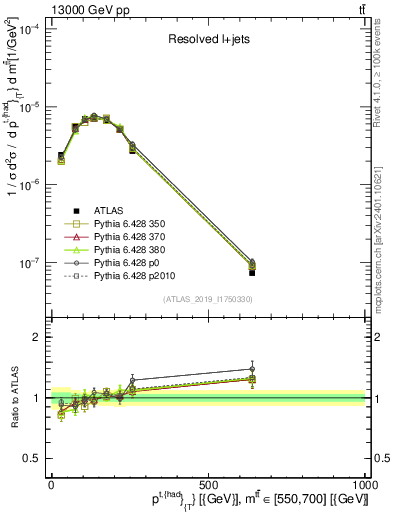 Plot of top.pt in 13000 GeV pp collisions