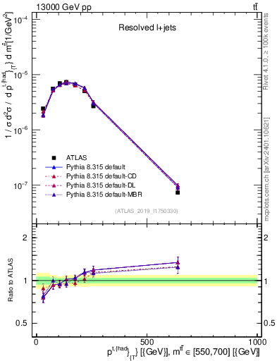 Plot of top.pt in 13000 GeV pp collisions