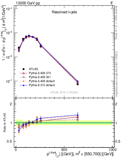 Plot of top.pt in 13000 GeV pp collisions