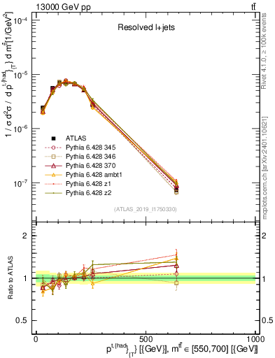Plot of top.pt in 13000 GeV pp collisions
