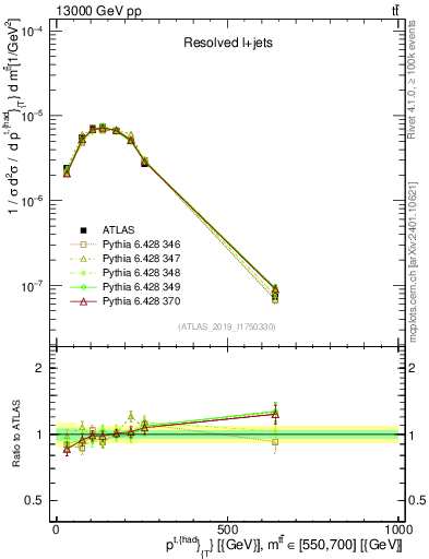 Plot of top.pt in 13000 GeV pp collisions