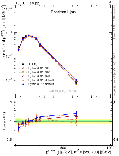 Plot of top.pt in 13000 GeV pp collisions