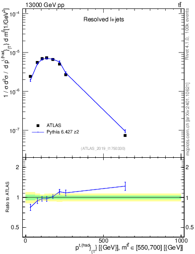 Plot of top.pt in 13000 GeV pp collisions