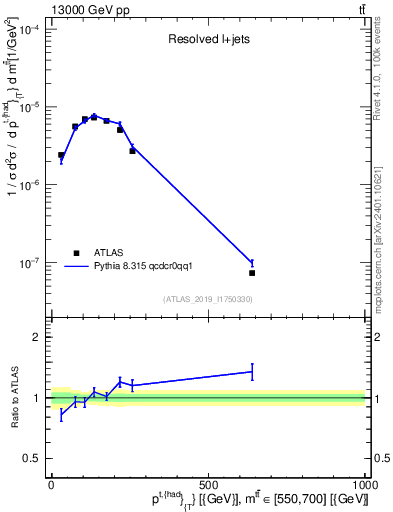 Plot of top.pt in 13000 GeV pp collisions