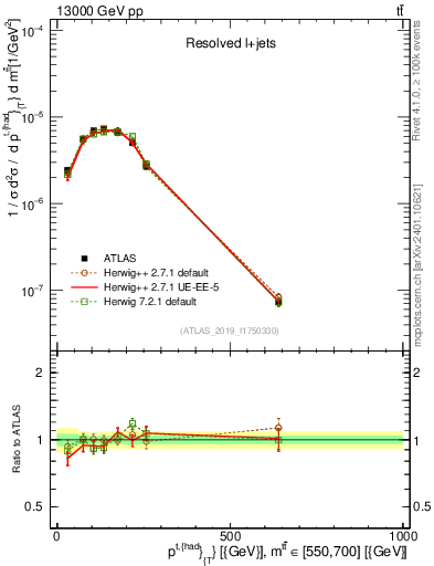 Plot of top.pt in 13000 GeV pp collisions