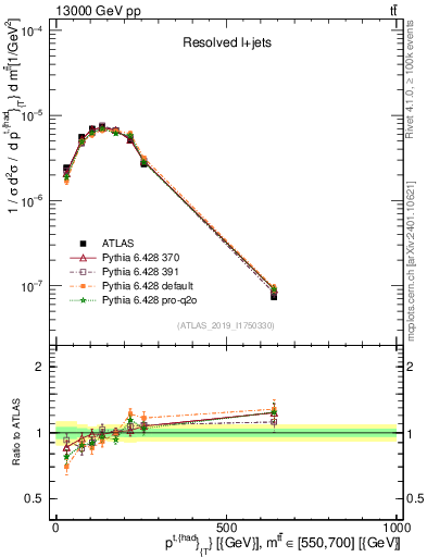 Plot of top.pt in 13000 GeV pp collisions