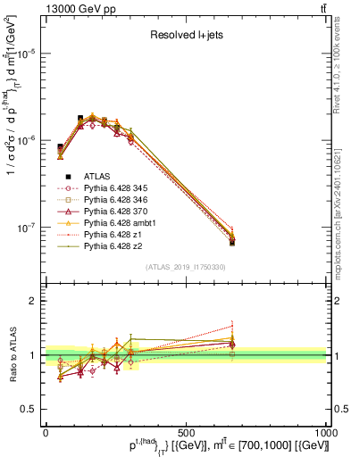 Plot of top.pt in 13000 GeV pp collisions