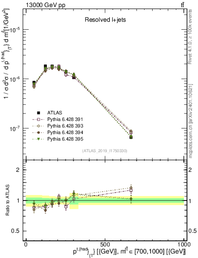Plot of top.pt in 13000 GeV pp collisions