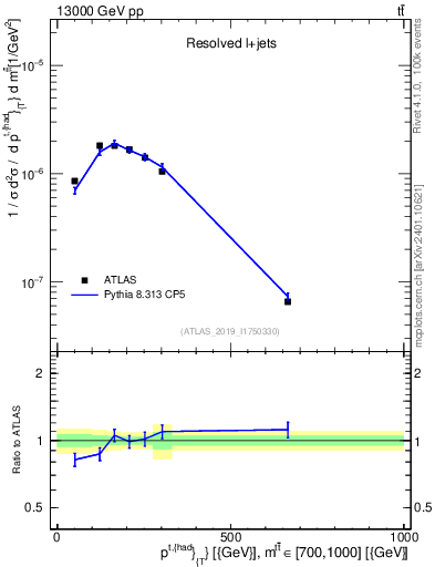 Plot of top.pt in 13000 GeV pp collisions