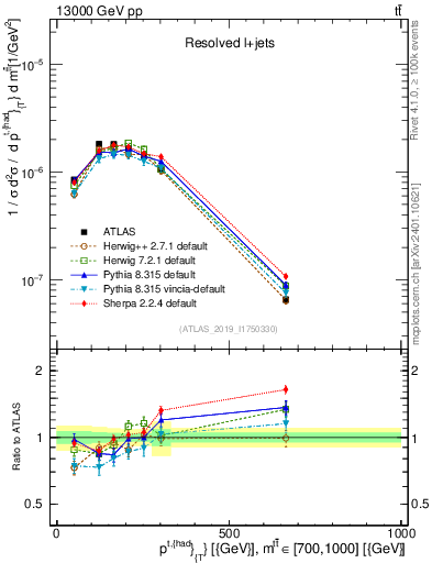 Plot of top.pt in 13000 GeV pp collisions