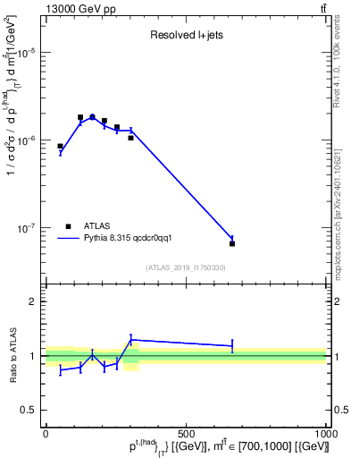 Plot of top.pt in 13000 GeV pp collisions