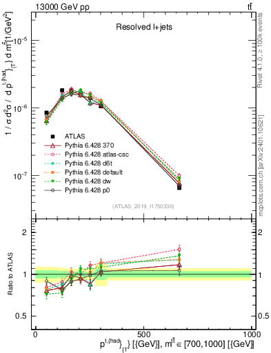 Plot of top.pt in 13000 GeV pp collisions