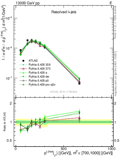 Plot of top.pt in 13000 GeV pp collisions
