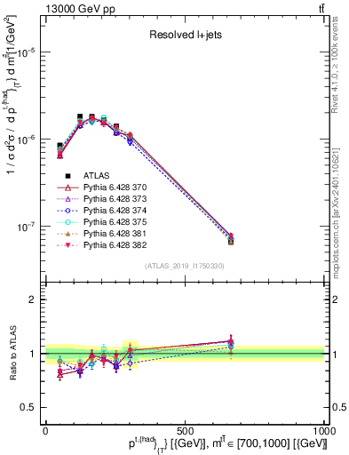 Plot of top.pt in 13000 GeV pp collisions