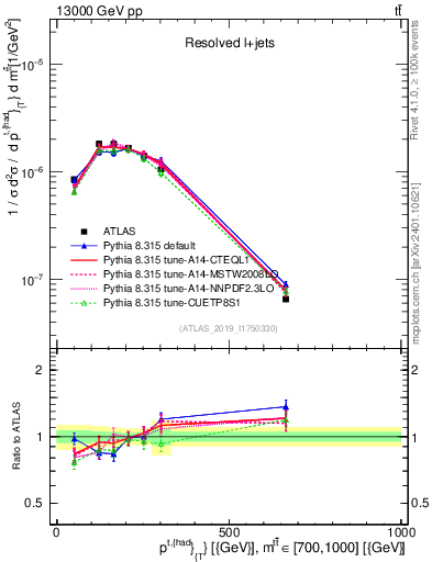 Plot of top.pt in 13000 GeV pp collisions