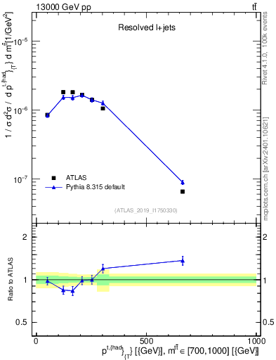 Plot of top.pt in 13000 GeV pp collisions
