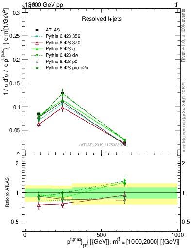 Plot of top.pt in 13000 GeV pp collisions