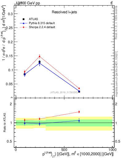 Plot of top.pt in 13000 GeV pp collisions