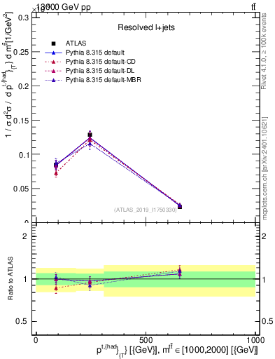 Plot of top.pt in 13000 GeV pp collisions