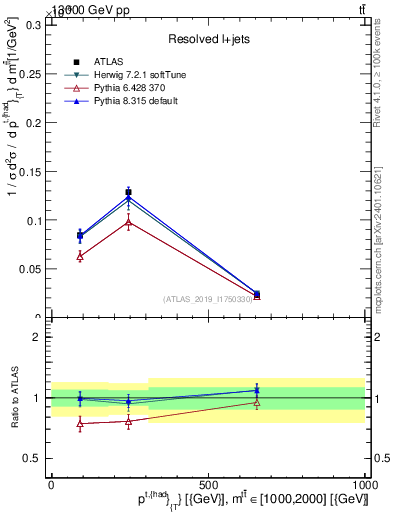 Plot of top.pt in 13000 GeV pp collisions