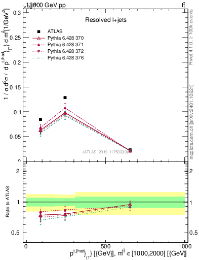 Plot of top.pt in 13000 GeV pp collisions