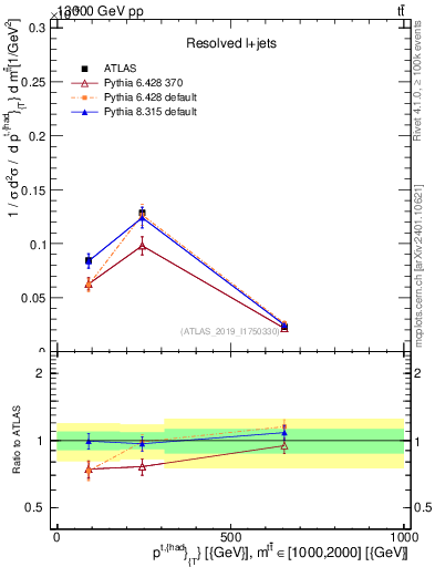 Plot of top.pt in 13000 GeV pp collisions