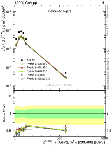 Plot of top.pt in 13000 GeV pp collisions