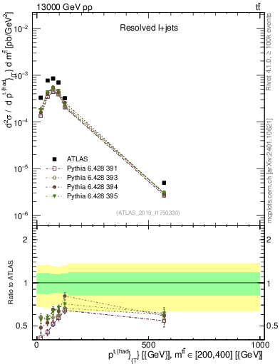 Plot of top.pt in 13000 GeV pp collisions