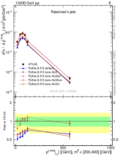 Plot of top.pt in 13000 GeV pp collisions