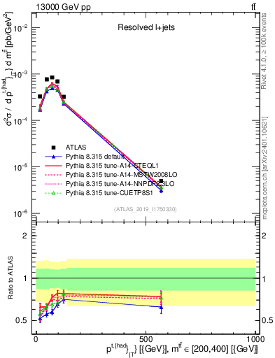 Plot of top.pt in 13000 GeV pp collisions