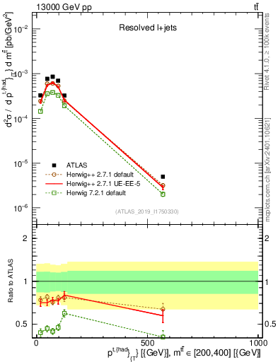 Plot of top.pt in 13000 GeV pp collisions