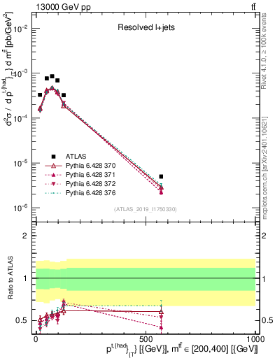 Plot of top.pt in 13000 GeV pp collisions