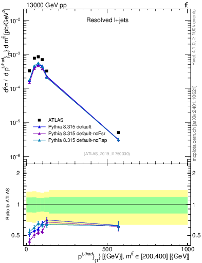 Plot of top.pt in 13000 GeV pp collisions