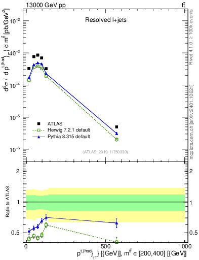 Plot of top.pt in 13000 GeV pp collisions