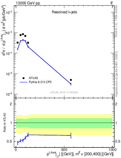 Plot of top.pt in 13000 GeV pp collisions