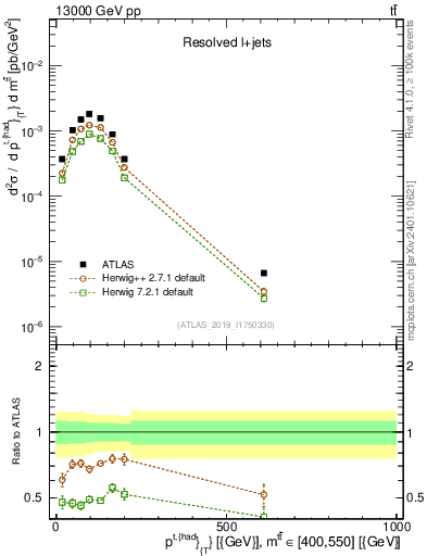 Plot of top.pt in 13000 GeV pp collisions