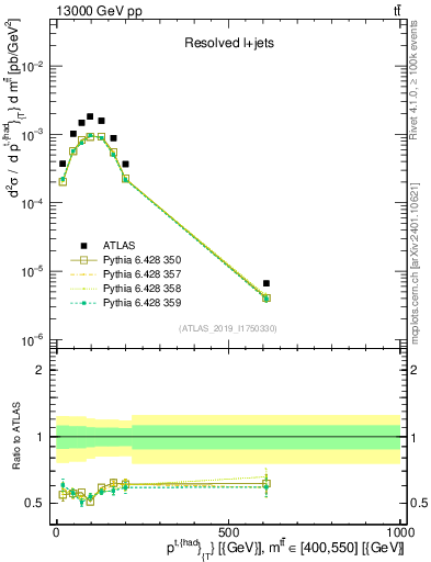 Plot of top.pt in 13000 GeV pp collisions