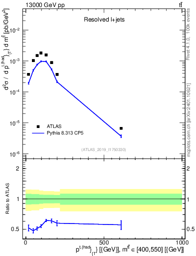 Plot of top.pt in 13000 GeV pp collisions