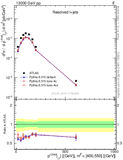 Plot of top.pt in 13000 GeV pp collisions