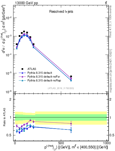 Plot of top.pt in 13000 GeV pp collisions