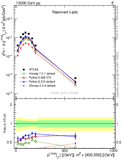 Plot of top.pt in 13000 GeV pp collisions