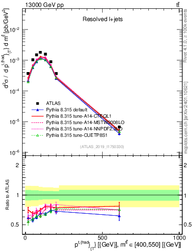 Plot of top.pt in 13000 GeV pp collisions
